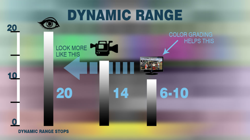 Chart to help explain visual dynamic range